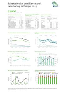 Tuberculosis surveillance and monitoring in Europe 2015 Ireland Total population at 1 January 2013 by EUROSTAT: [removed]Drug resistance surveillance & TB-HIV