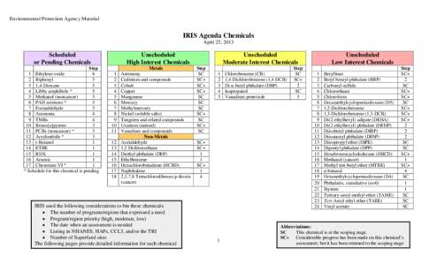 Surface Water Quality Standards - Human Health Criteria Policy:  IRIS Agenda Chemicals chart