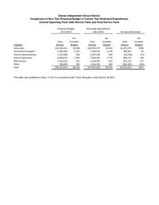 Dumas Independent School District Comparison of Next Year Proposed Budget to Current Year Estimated Expenditures General Operating Fund, Debt Service Fund, and Food Service Fund Proposed Budget[removed]