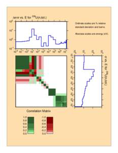 Δσ/σ vs. E for 238U(n,totOrdinate scales are % relative standard deviation and barns.