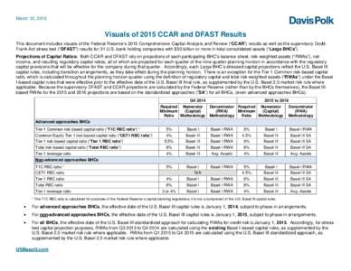 March 12, 2015  Visuals of 2015 CCAR and DFAST Results This document includes visuals of the Federal Reserve’s 2015 Comprehensive Capital Analysis and Review (“CCAR”) results as well as the supervisory DoddFrank Ac