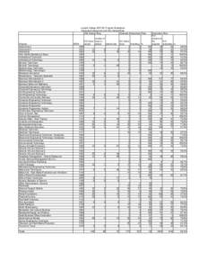 Loyalist College[removed]: Program Breakdown Graduate Employment and OSL Default Rate OSL Default Rate Graduate Employment Rate  Program