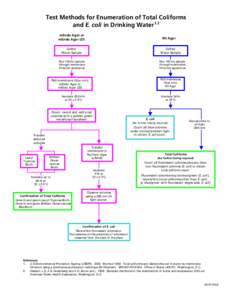 Test Methods for Enumeration of Total Coliforms and E. coli in Drinking Water 1,2 mEndo Agar or mEndo Agar LES  MI Agar