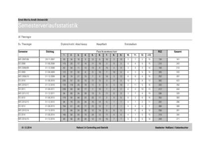 Ernst-Moritz-Arndt-Universität  Semesterverlaufsstatistik LE Theologie Diplom/kirchl. Abschlussp