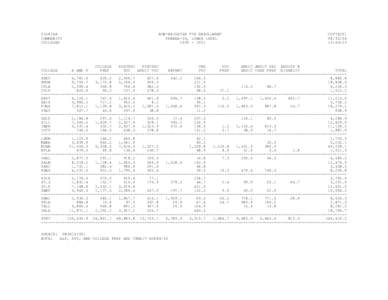 FLORIDA COMMUNITY COLLEGES NON-WEIGHTED FTE ENROLLMENT FUNDED-30, LOWER LEVEL