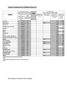 Alaska Reading First Eligible Districts Performance Criteria Must have both boxes shaded District