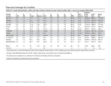Four-year Averages by Location Table 49. G  rade characteristics, yield, and value of lines in Martin County, North Carolina, Dig I – four-year averages[removed]Variety or Line