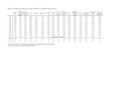 Table 3h: Labour Productivity ($2002 per hour worked), Manitoba, by two-digit NAICS industry, [removed]Business Sector  Agriculture,