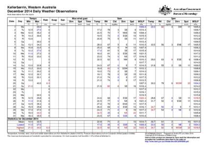 Kellerberrin, Western Australia December 2014 Daily Weather Observations Most observations from the airport. Date