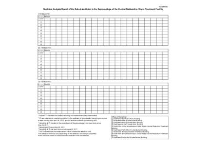 YY/MM/DD  Nuclides Analysis Result of the Sub-drain Water in the Surroundings of the Central Radioactive Waste Treatment Facility I-131(Bq/cm^3) Sampling Location