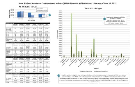 State Student Assistance Commission of Indiana (SSACI) Financial Aid Dashboard ~ Data as of June 15, 2012 Number of FAFSAs All[removed]FAFSAs[removed]Edit Types