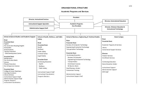 1/14	
    ORGANIZATIONAL STRUCTURE Academic Programs and Services President	
   Director,	
  Instructional	
  Services	
  