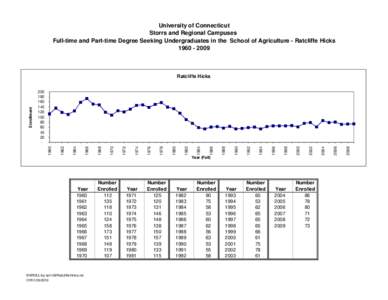 University of Connecticut Storrs and Regional Campuses Full-time and Part-time Degree Seeking Undergraduates in the School of Agriculture - Ratcliffe Hicks[removed]Year (Fall)