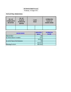 IP ENFORCEMENT DATA 01January -31 August 2012 Food and Drug Administration NO. OF COMPLAINTS