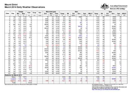 Mount Ginini March 2014 Daily Weather Observations Date Day