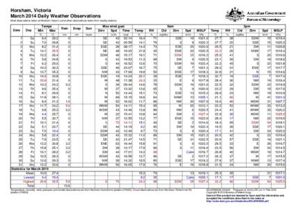 Horsham, Victoria March 2014 Daily Weather Observations Most observations taken at Horsham Airport, some other observations taken from nearby stations. Date