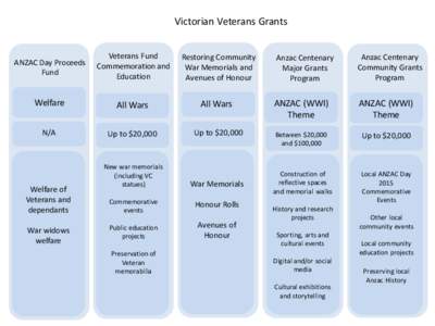 Victorian Veterans Grants  ANZAC Day Proceeds Fund  Veterans Fund