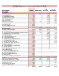 2015 Capital Improvement Recommendations (June 4, 2015) FY 2015 Agency/Institution Higher Education Dixie State University