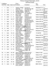 Perce-Neige Maniwaki 2014 General Result FinishClass Driver Pos. Pos. Class Seed Car # Co-driver 1