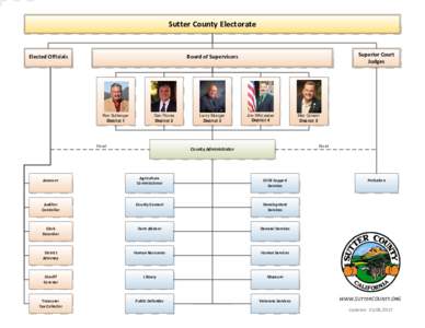 Sutter County Organization Chart
