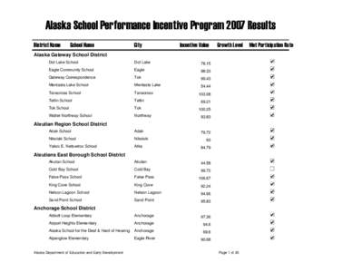 Alaska School Performance Incentive Program 2007 Results District Name School Name  City
