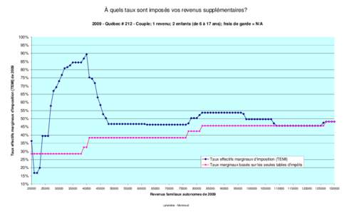 À quels taux sont imposés vos revenus supplémentaires? [removed]Québec # 212 - Couple; 1 revenu; 2 enfants (de 6 à 17 ans); frais de garde = N/A 100% 95% 90%