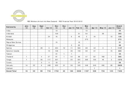 RSE Workers Arrival into New Zealand - RSE Quota Year[removed]