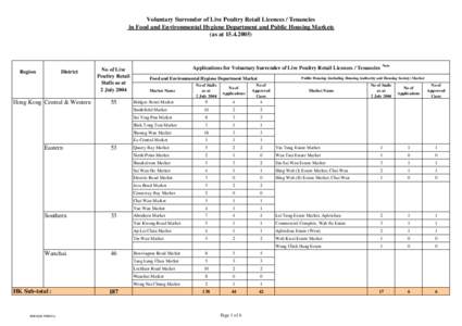 Voluntary Surrender of Live Poultry Retail Licences / Tenancies in Food and Environmental Hygiene Department and Public Housing Markets (as at[removed]Region