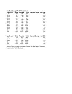 Iron County: April 1, 2010 Population