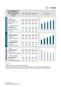 Erwerbstätige1 in der ITK-Branche ITK & Consumer Electronics Deutschland (in Tsd.)