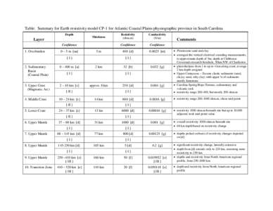 Table: Summary for Earth resistivity model CP-1 for Atlantic Coastal Plains physiographic province in South Carolina Depth Layer  Thickness