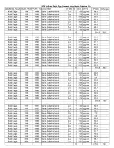DDE in Bald Eagle Egg Content from Santa Catalina, CA COMMON_NAME YEAR_FROM YEAR_TO LOCATION STATE N DDE UNITS Bald Eagle[removed]Santa Catalina Island