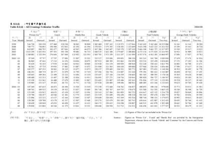 表 8.1(d) : 所有關卡車輛交通 Table 8.1(d) : All Crossings Vehicular Traffic 私家車  (1)