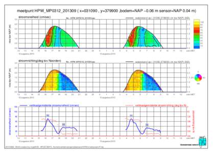 meetpunt HPW_MP0312_201309 ( x=031090 , y=379900 ,bodem=NAP −0.06 m sensor=NAP 0.04 m) stroomsnelheid (cm/sec