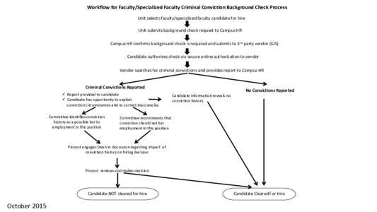 Workflow for Faculty/Specialized Faculty Criminal Conviction Background Check Process Unit selects faculty/specialized faculty candidate for hire Unit submits background check request to Campus HR Campus HR confirms back