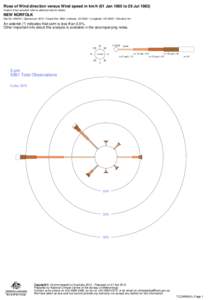 Rose of Wind direction versus Wind speed in km/h (01 Jan 1965 to 29 Jul[removed]Custom times selected, refer to attached note for details NEW NORFOLK Site No: 095015 • Opened Jan 1873 • Closed Dec 1983 • Latitude: -4