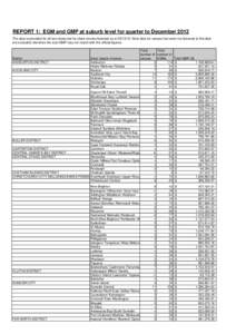 REPORT 1: EGM and GMP at suburb level for quarter to December 2012 The data is provided for all non-clubs and for clubs venues licensed as at[removed]Note data for venues that were not licensed at this date are exclude