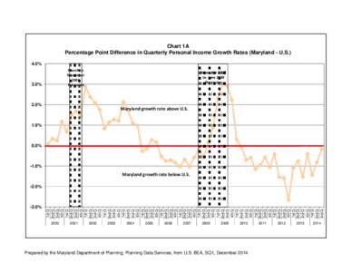 Chart 1A Percentage Point Difference in Quarterly Personal Income Growth Rates (Maryland - U.S.) 4.0% March to  November  2001 