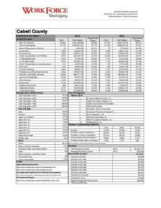 Cabell County Employment and Wages Annual Averages Total, All Industries Total, Private Sector Natural Resources and Mining