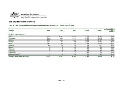 Year 2006 Market Indicator Data Table B: Time Series of International Student Enrolments in Australia by Country, 2002 to 2006 Country Southern and Central Asia India Bangladesh