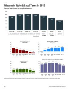 Wisconsin State & Local Taxes in 2015 Shares of family income for non-elderly taxpayers 12% 10% 8%