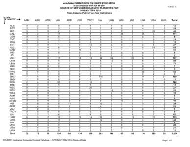 ALABAMA COMMISSION ON HIGHER EDUCATION in accordance with ActSOURCE OF NEW UNDERGRADUATE TRANSFERS FOR SPRING TERM 2014 From Alabama Public Four-Year Institutions