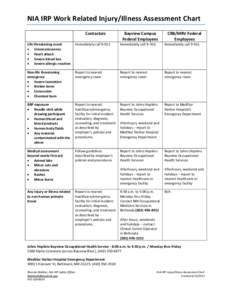 NIA IRP Work Related Injury/Illness Assessment Chart Contactors Bayview Campus Federal Employees