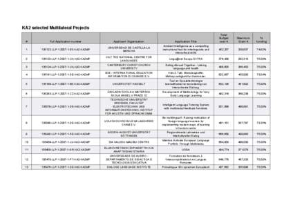 KA2 selected Multilateral Projects Total Budget cost €  Maximum