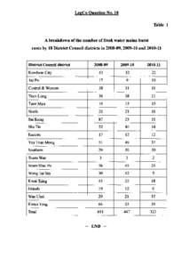 A breakdown of the number of fresh water mains burst  cases by 18 District Council districts in[removed],[removed]and[removed]