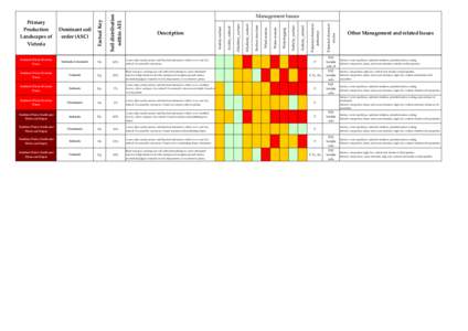 Primary  Production  Landscapes of  Victoria  Dominant soil 