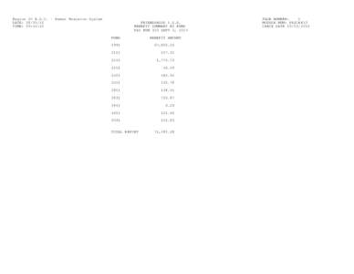 Region IV E.S.C. − Human Resource System DATE: TIME: 09:54:42 FRIENDSWOOD I.S.D. BENEFIT SUMMARY BY FUND