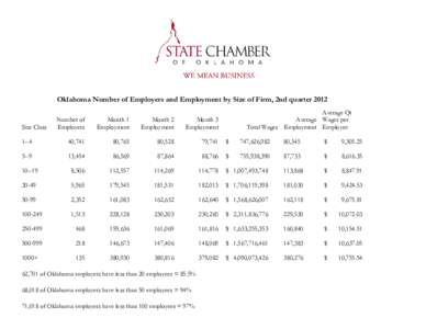 Oklahoma Number of Employers and Employment by Size of Firm, 2nd quarter 2012 Average Qt Average Wages per Total Wages Employment Employee  Number of