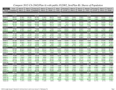 Compare 2012-CA-2842(Plan A) with public.FL2002_Sen(Plan B): Shares of Population Plan A Plan B District 0 District 1 District 2