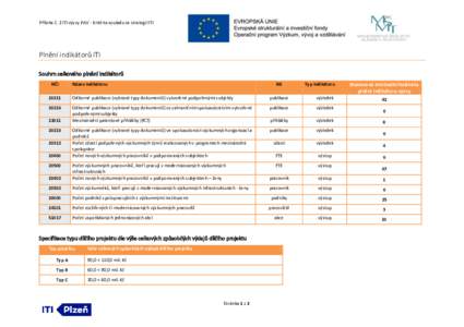 Příloha č. 2 ITI výzvy PAV - Kritéria souladu se strategií ITI  Plnění indikátorů ITI Souhrn celkového plnění indikátorů NČI